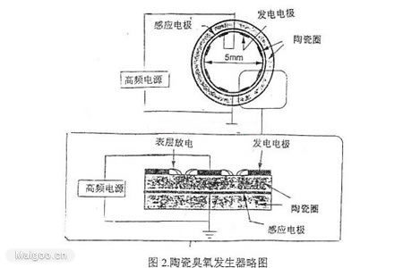 影響臭氧發(fā)生的主要因素有哪些？(1)