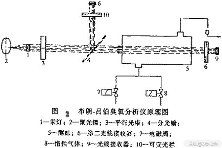 碘量法測(cè)臭氧濃度的方法(1)