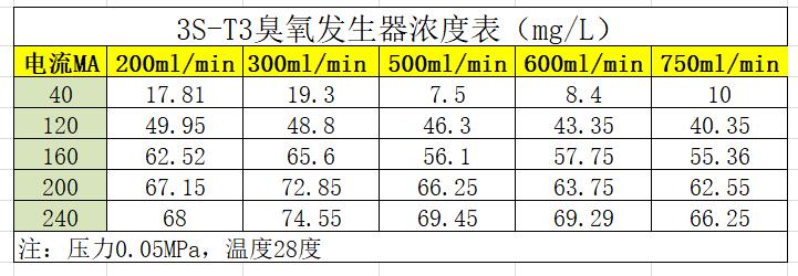 3S-T3實(shí)驗(yàn)用臭氧發(fā)生器臭氧濃度輸出